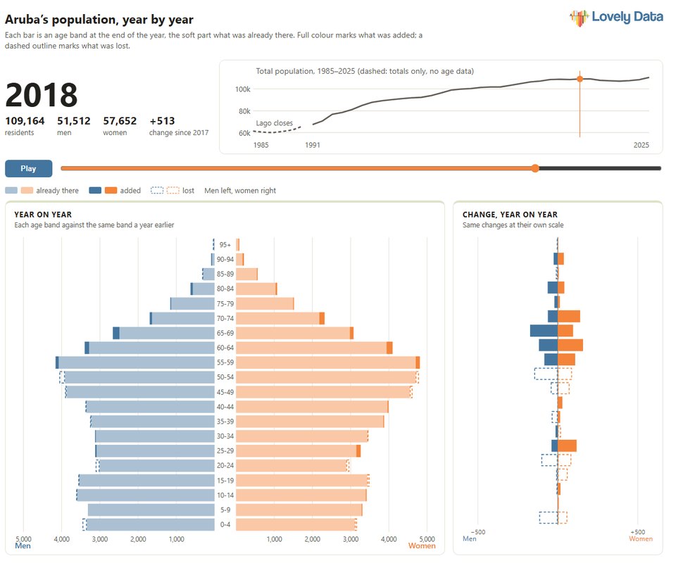 Interactive population pyramid of Aruba, 2018 shown